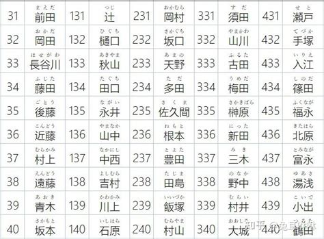 日本常見名字|日本姓氏一覽（1000選）